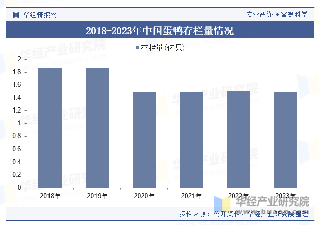 2018-2023年中国蛋鸭存栏量情况