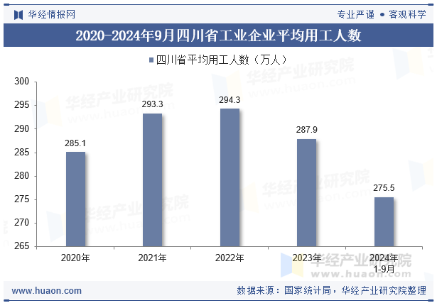 2020-2024年9月四川省工业企业平均用工人数