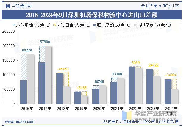 2016-2024年9月深圳机场保税物流中心进出口差额