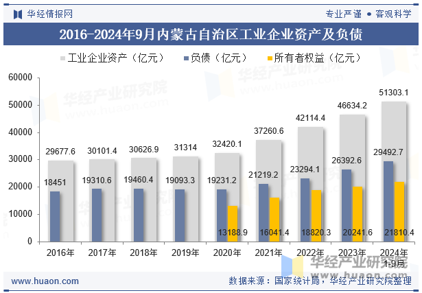 2016-2024年9月内蒙古自治区工业企业资产及负债