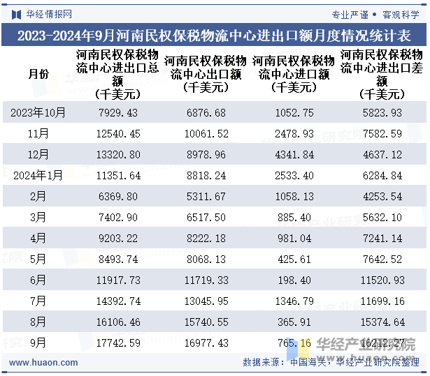 2023-2024年9月河南民权保税物流中心进出口额月度情况统计表