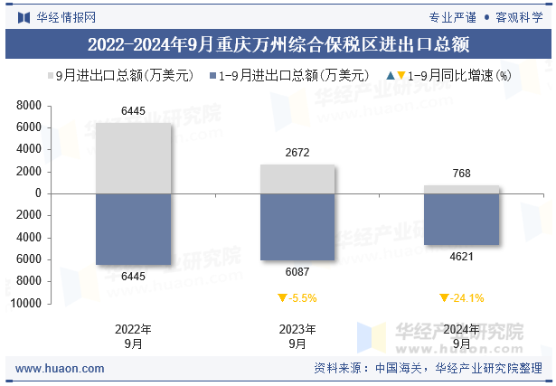 2022-2024年9月重庆万州综合保税区进出口总额