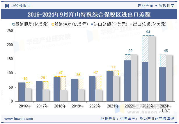 2016-2024年9月洋山特殊综合保税区进出口差额