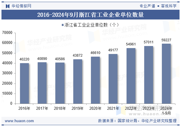 2016-2024年9月浙江省工业企业单位数量