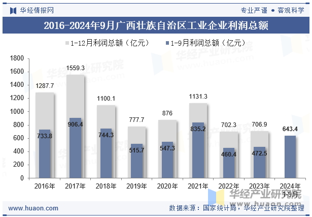 2016-2024年9月广西壮族自治区工业企业利润总额