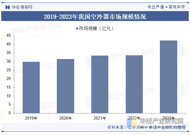 2019-2023年我国空冷器市场规模情况