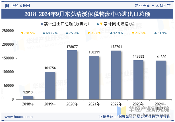 2018-2024年9月东莞清溪保税物流中心进出口总额