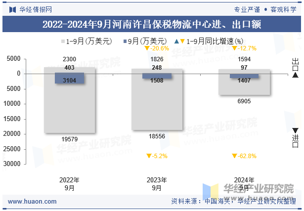 2022-2024年9月河南许昌保税物流中心进、出口额