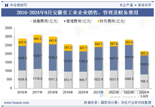 2016-2024年9月安徽省工业企业销售、管理及财务费用