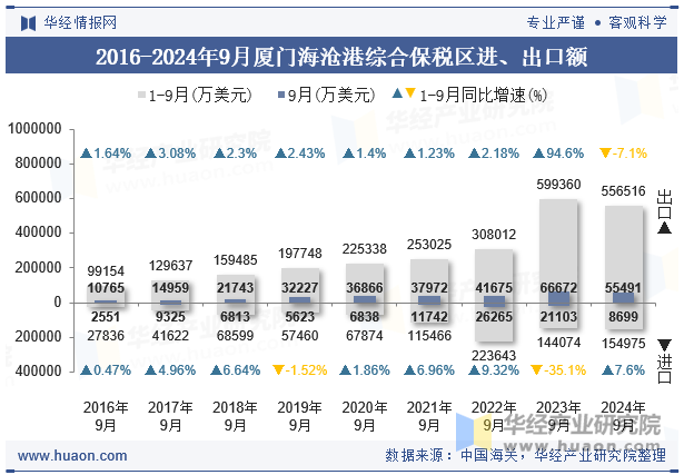 2016-2024年9月厦门海沧港综合保税区进、出口额