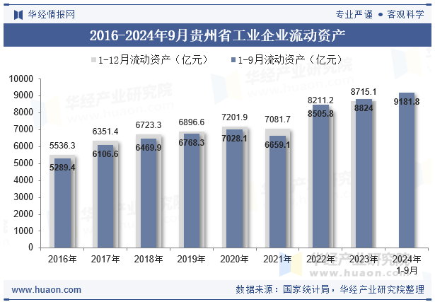 2016-2024年9月贵州省工业企业流动资产