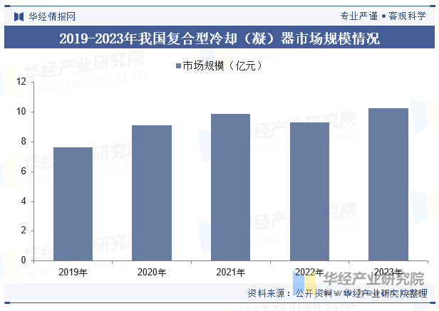 2019-2023年我国复合型冷却（凝）器市场规模情况