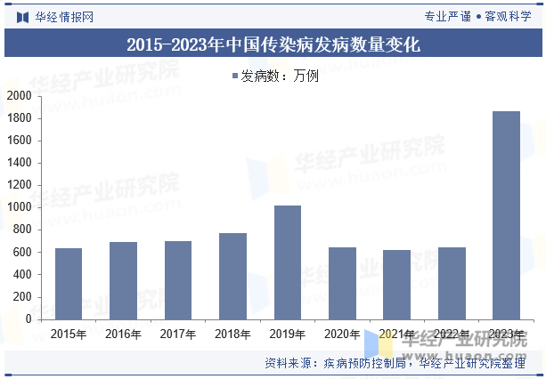 2015-2023年中国传染病发病数量变化