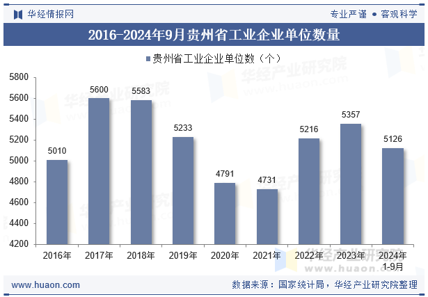 2016-2024年9月贵州省工业企业单位数量