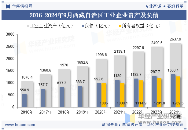 2016-2024年9月西藏自治区工业企业资产及负债