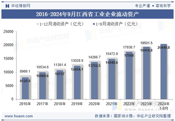 2016-2024年9月江西省工业企业流动资产