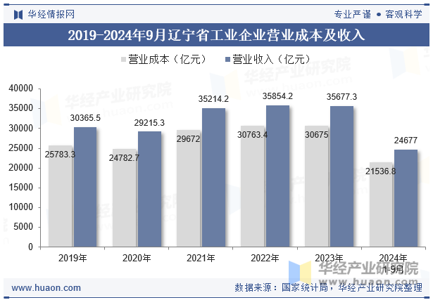 2019-2024年9月辽宁省工业企业营业成本及收入