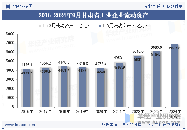 2016-2024年9月甘肃省工业企业流动资产