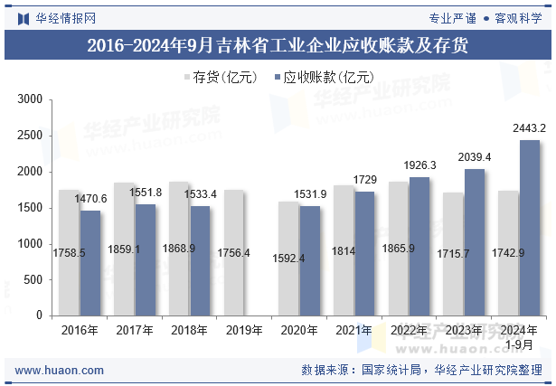 2016-2024年9月吉林省工业企业应收账款及存货