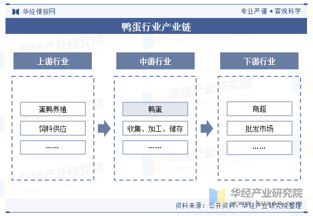 鸭蛋行业产业链