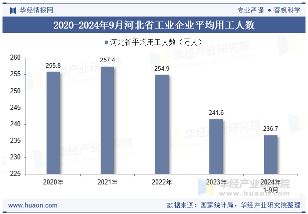 2020-2024年9月河北省工业企业平均用工人数