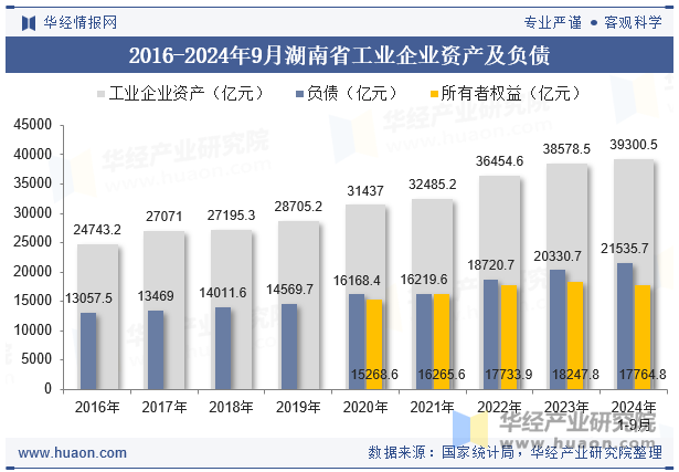 2016-2024年9月湖南省工业企业资产及负债