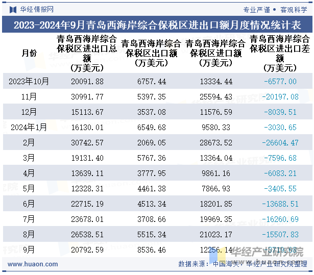 2023-2024年9月青岛西海岸综合保税区进出口额月度情况统计表