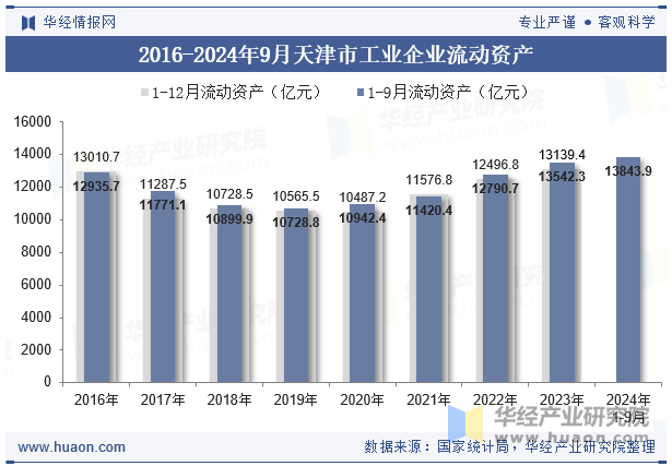 2016-2024年9月天津市工业企业流动资产