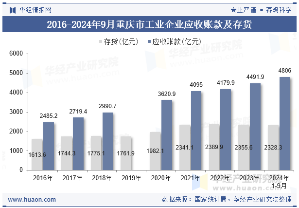 2016-2024年9月重庆市工业企业应收账款及存货