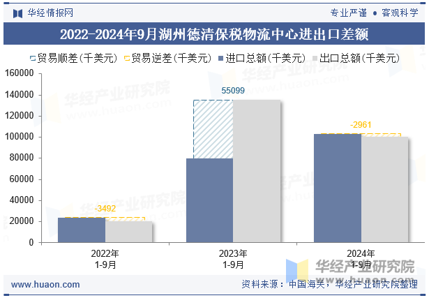 2022-2024年9月湖州德清保税物流中心进出口差额