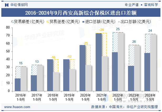 2016-2024年9月西安高新综合保税区进出口差额