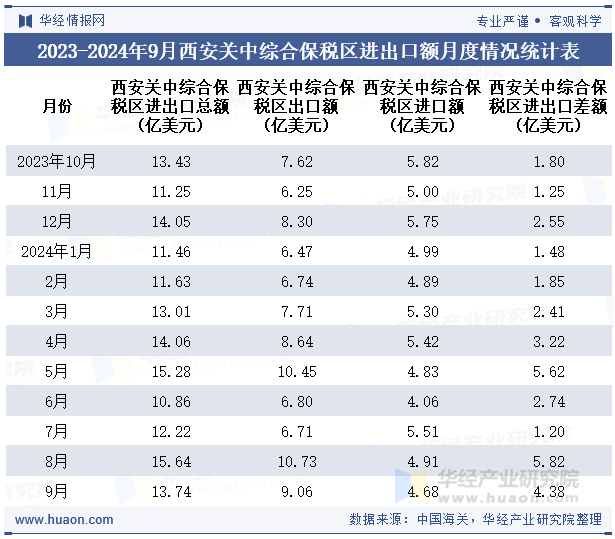 2023-2024年9月西安关中综合保税区进出口额月度情况统计表