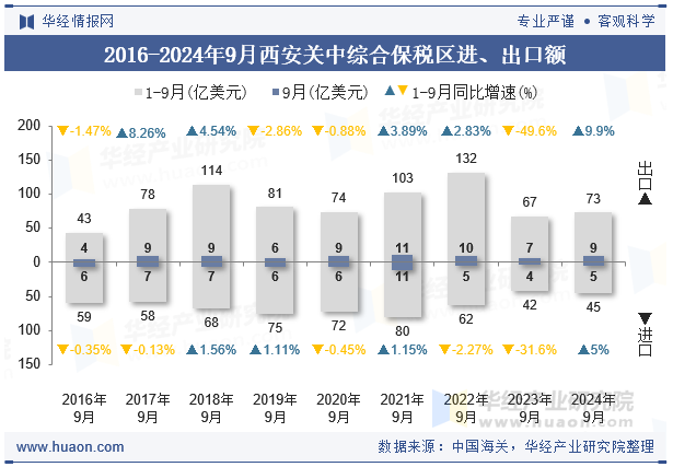 2016-2024年9月西安关中综合保税区进、出口额