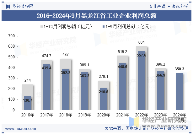 2016-2024年9月黑龙江省工业企业利润总额