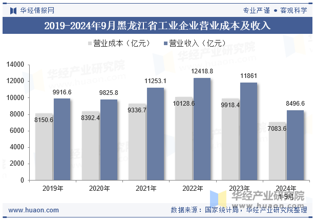 2019-2024年9月黑龙江省工业企业营业成本及收入