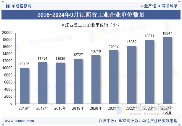 2016-2024年9月江西省工业企业单位数量