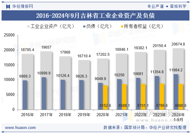 2016-2024年9月吉林省工业企业资产及负债