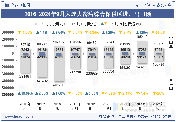 2016-2024年9月大连大窑湾综合保税区进、出口额
