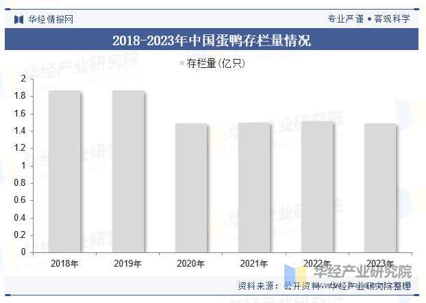 2018-2023年中国蛋鸭存栏量情况