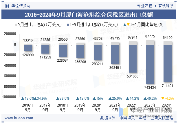 2016-2024年9月厦门海沧港综合保税区进出口总额