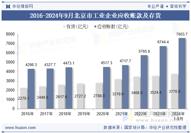 2016-2024年9月北京市工业企业应收账款及存货