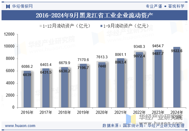 2016-2024年9月黑龙江省工业企业流动资产