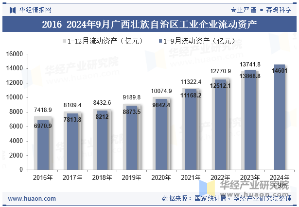 2016-2024年9月广西壮族自治区工业企业流动资产