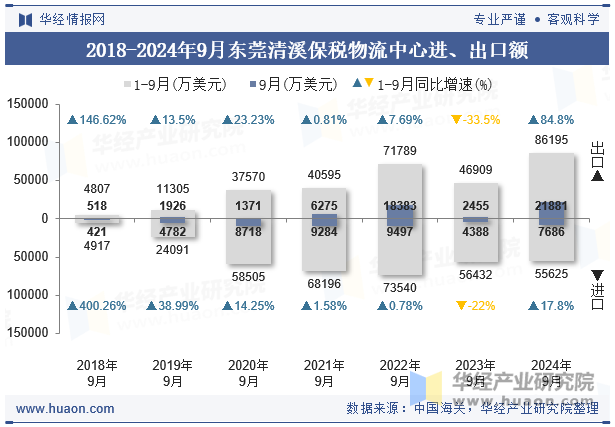 2018-2024年9月东莞清溪保税物流中心进、出口额