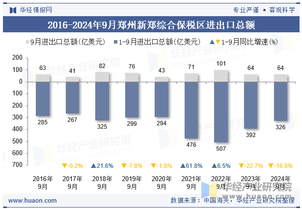 2016-2024年9月郑州新郑综合保税区进出口总额