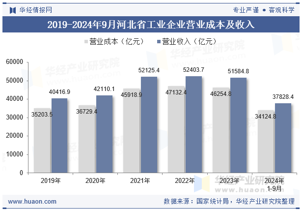 2019-2024年9月河北省工业企业营业成本及收入