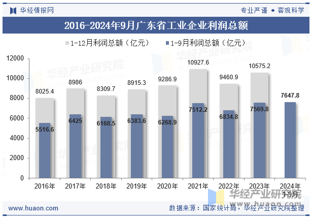 2016-2024年9月广东省工业企业利润总额