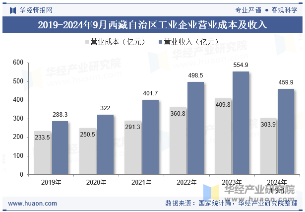 2019-2024年9月西藏自治区工业企业营业成本及收入