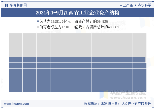 2024年1-9月江西省工业企业资产结构