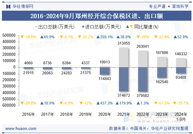 2016-2024年9月郑州经开综合保税区进、出口额